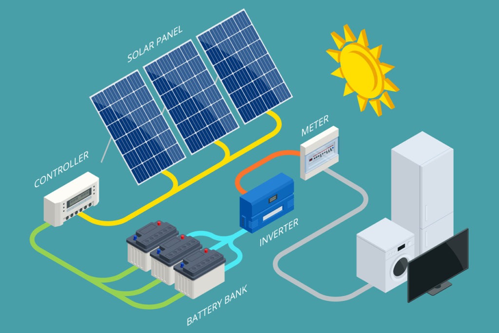 Diagram explaining how solar charge controllers work.