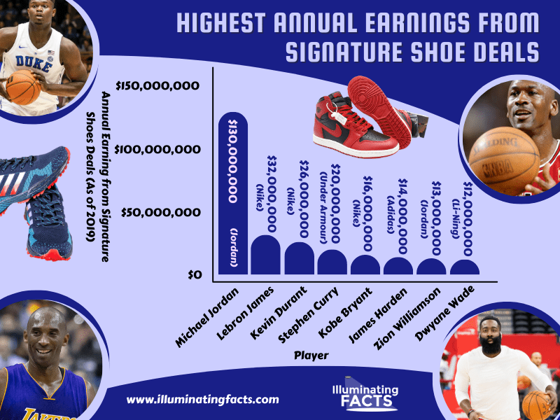 Highest Annual Earning from Signature Shoe Deals