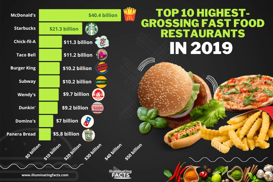 Top 10 Highest-Grossing Restaurants in 2019